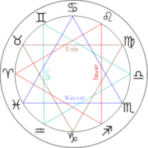 Symbolbild Astrologie – Radix
